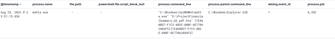 Elastic query for ProjectFinancialSummary showing PID 6392