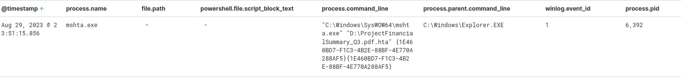 Elastic query for ProjectFinancialSummary showing PID 6392