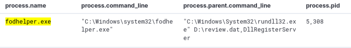 fodhelper.exe process spawned from review.dat