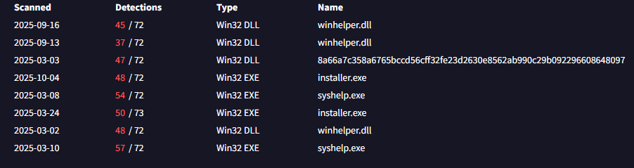 VirusTotal relations tab for 101.99.76.120 showing multiple associated files