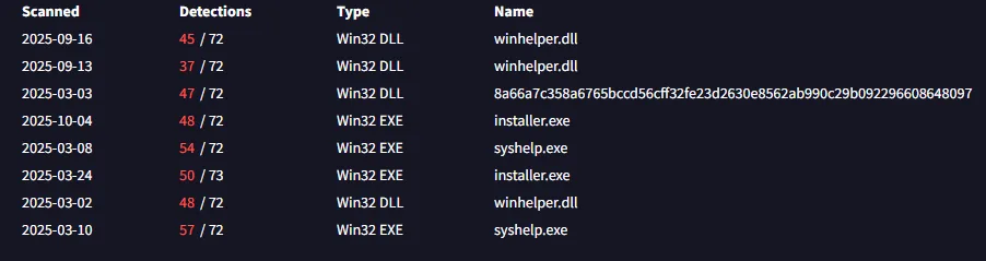 VirusTotal relations tab for 101.99.76.120 showing multiple associated files