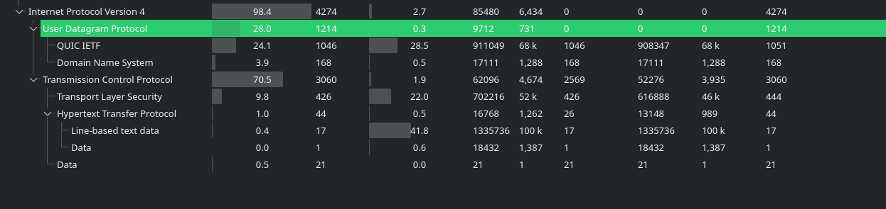 Wireshark protocol statistics overview