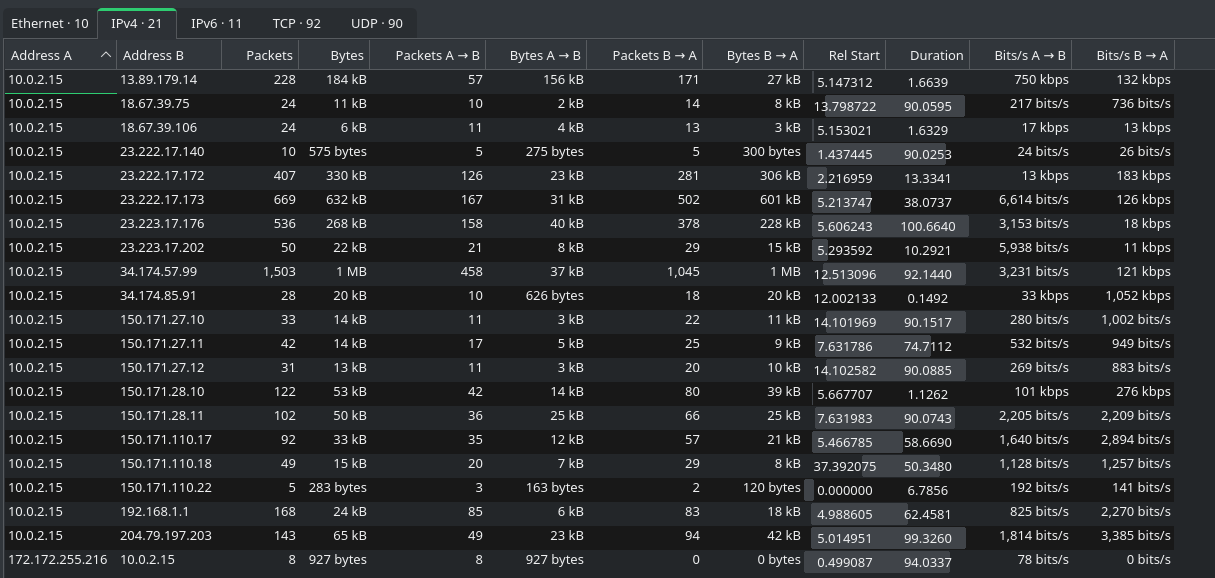 Conversation statistics showing notable IPs including 34.174.57.99
