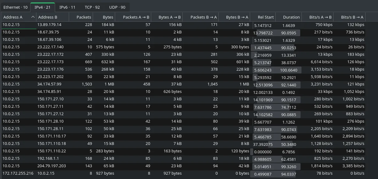 Conversation statistics showing notable IPs including 34.174.57.99