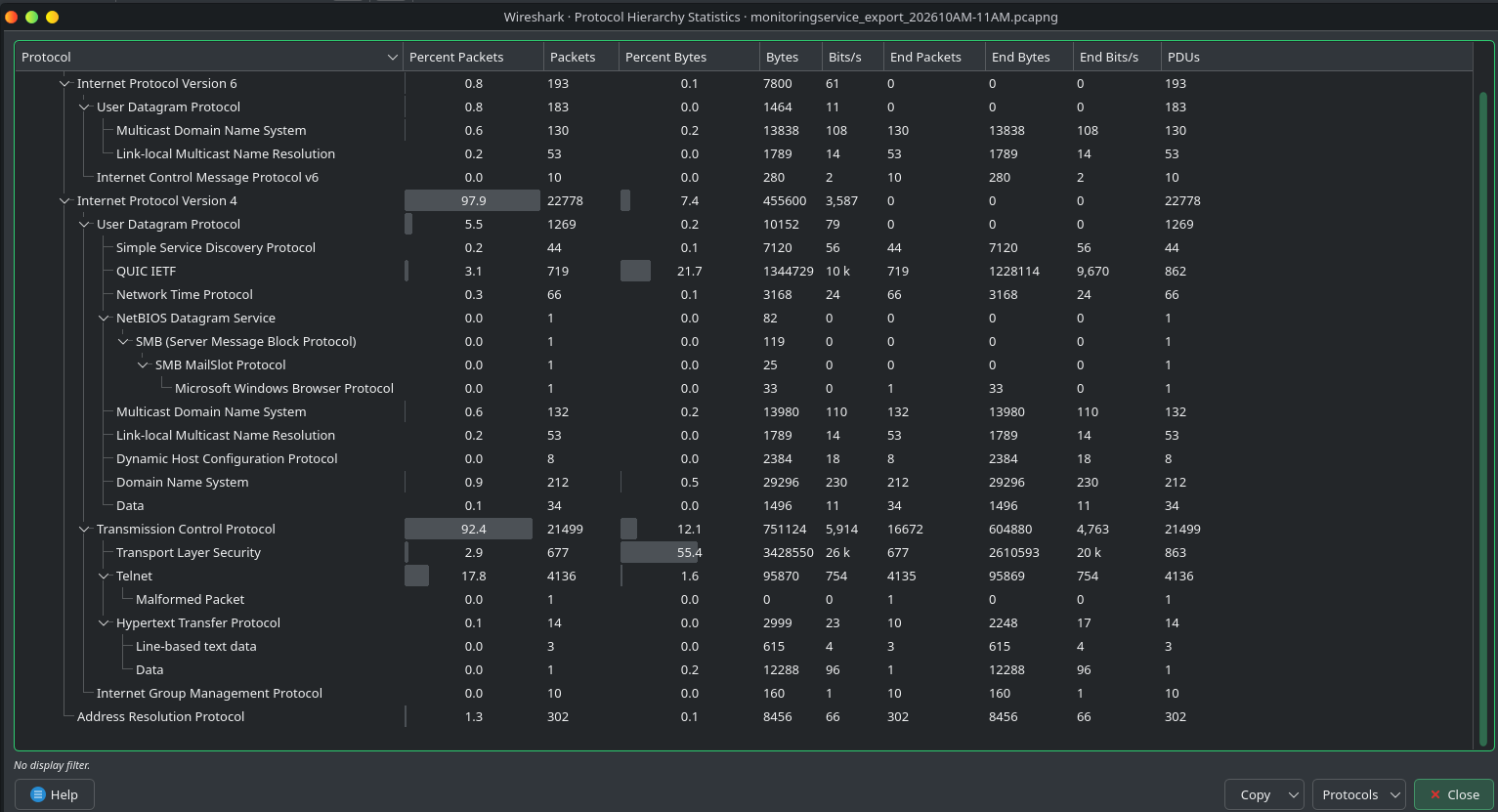 Protocol hierarchy showing Telnet traffic